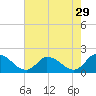 Buchanan Creek entrance tide chart for Friday, July 29, 2022