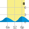Buchanan Creek entrance tide chart for Friday, July 8, 2022