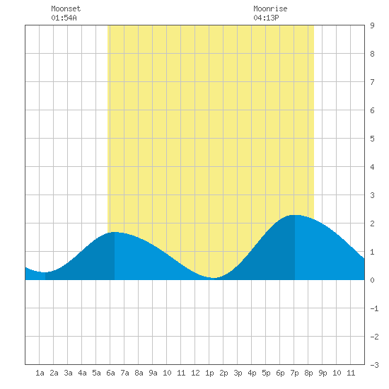 Buchanan Creek entrance tide chart for Saturday, July 9, 2022