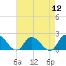 Buchanan Creek entrance tide chart for Friday, August 12, 2022