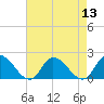 Buchanan Creek entrance tide chart for Saturday, August 13, 2022