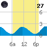 Buchanan Creek entrance tide chart for Saturday, August 27, 2022