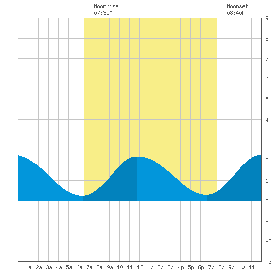 Buchanan Creek entrance tide chart for Sunday, August 28, 2022