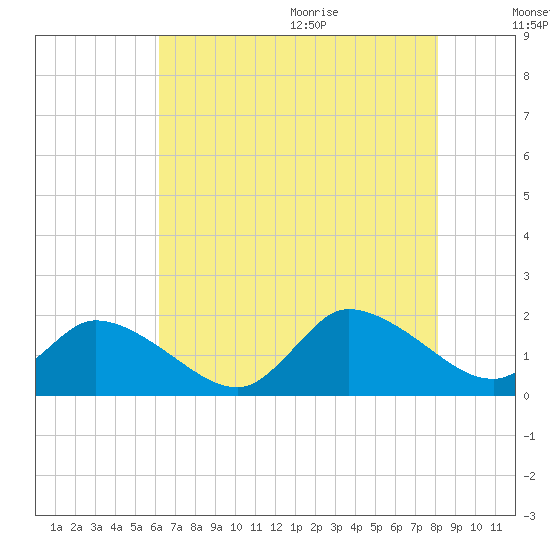Buchanan Creek entrance tide chart for Thursday, August 4, 2022
