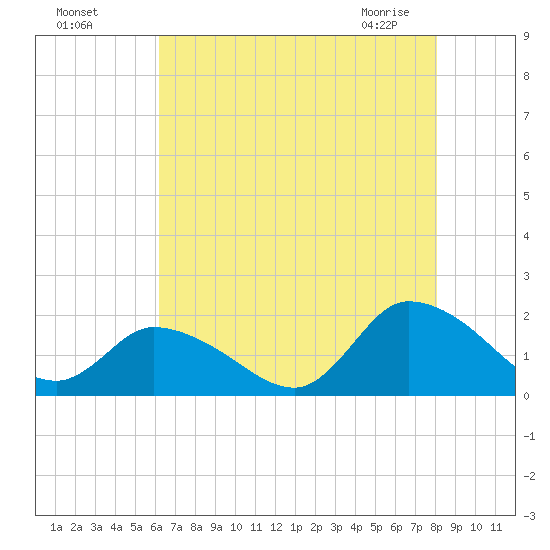 Buchanan Creek entrance tide chart for Sunday, August 7, 2022