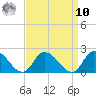 Buchanan Creek entrance tide chart for Saturday, September 10, 2022