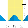 Buchanan Creek entrance tide chart for Sunday, September 11, 2022