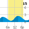 Buchanan Creek entrance tide chart for Thursday, September 15, 2022