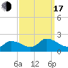 Buchanan Creek entrance tide chart for Saturday, September 17, 2022