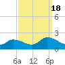 Buchanan Creek entrance tide chart for Sunday, September 18, 2022