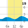 Buchanan Creek entrance tide chart for Monday, September 19, 2022