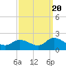 Buchanan Creek entrance tide chart for Tuesday, September 20, 2022