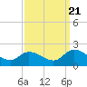 Buchanan Creek entrance tide chart for Wednesday, September 21, 2022