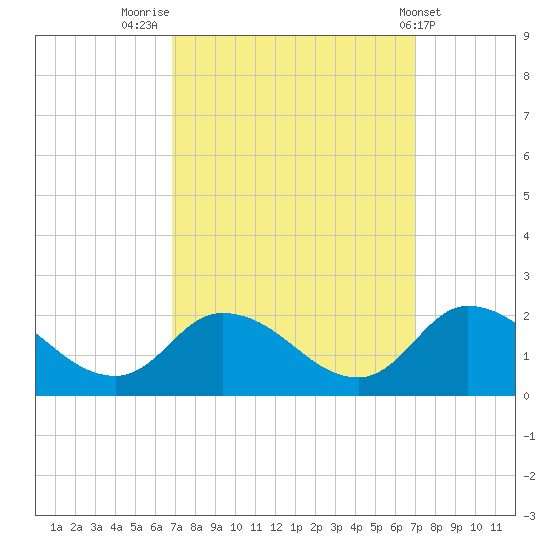 Buchanan Creek entrance tide chart for Friday, September 23, 2022