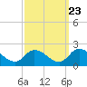 Buchanan Creek entrance tide chart for Friday, September 23, 2022