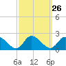 Buchanan Creek entrance tide chart for Monday, September 26, 2022