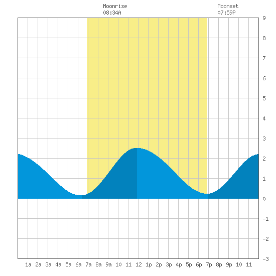 Buchanan Creek entrance tide chart for Tuesday, September 27, 2022