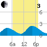 Buchanan Creek entrance tide chart for Saturday, September 3, 2022