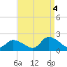 Buchanan Creek entrance tide chart for Sunday, September 4, 2022