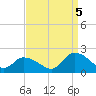 Buchanan Creek entrance tide chart for Monday, September 5, 2022