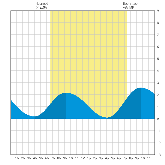 Buchanan Creek entrance tide chart for Thursday, September 8, 2022