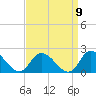 Buchanan Creek entrance tide chart for Friday, September 9, 2022