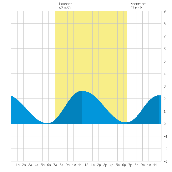 Buchanan Creek entrance tide chart for Monday, October 10, 2022
