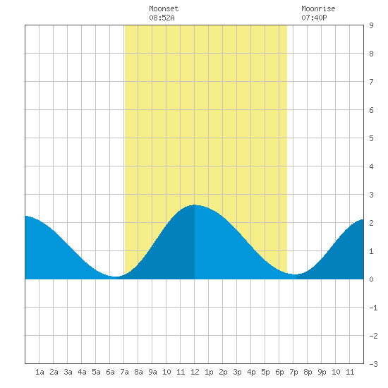 Buchanan Creek entrance tide chart for Tuesday, October 11, 2022