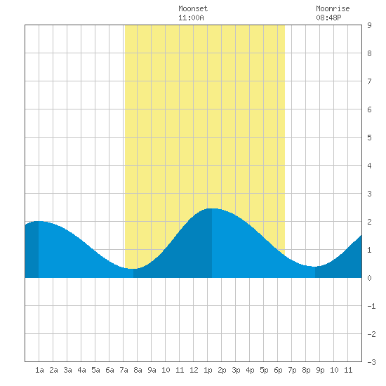 Buchanan Creek entrance tide chart for Thursday, October 13, 2022