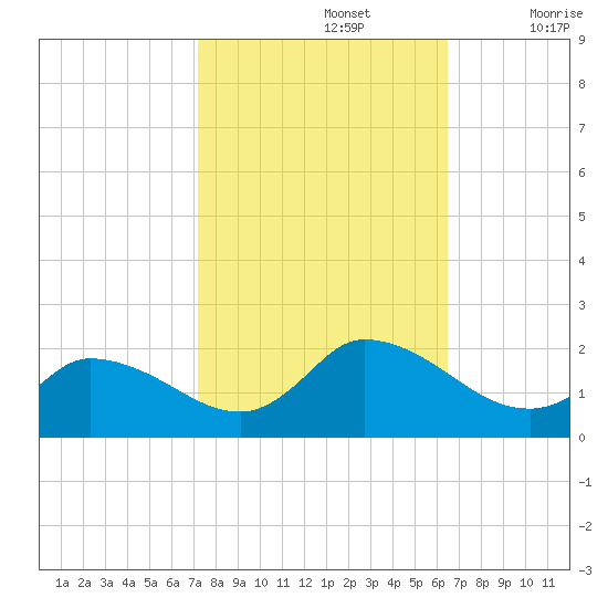 Buchanan Creek entrance tide chart for Saturday, October 15, 2022