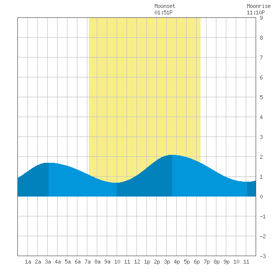 Buchanan Creek entrance tide chart for Sunday, October 16, 2022