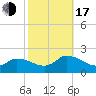 Buchanan Creek entrance tide chart for Monday, October 17, 2022