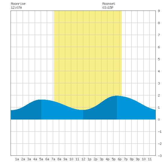 Buchanan Creek entrance tide chart for Tuesday, October 18, 2022