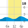 Buchanan Creek entrance tide chart for Tuesday, October 18, 2022