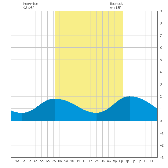 Buchanan Creek entrance tide chart for Thursday, October 20, 2022