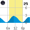 Buchanan Creek entrance tide chart for Tuesday, October 25, 2022