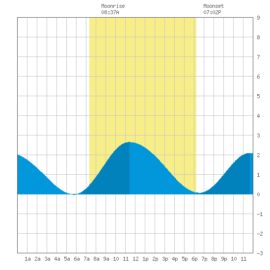 Buchanan Creek entrance tide chart for Wednesday, October 26, 2022