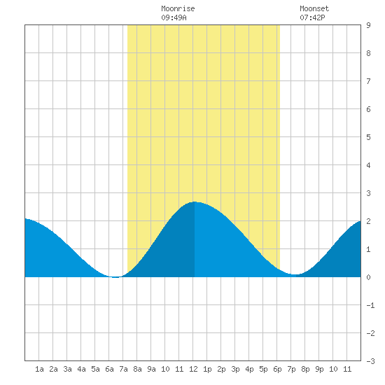 Buchanan Creek entrance tide chart for Thursday, October 27, 2022