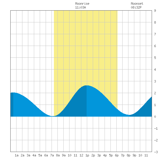 Buchanan Creek entrance tide chart for Friday, October 28, 2022