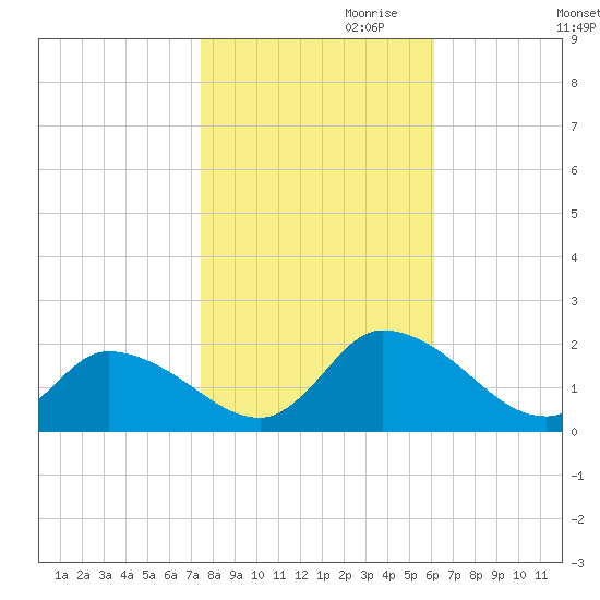 Buchanan Creek entrance tide chart for Monday, October 31, 2022