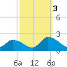Buchanan Creek entrance tide chart for Monday, October 3, 2022
