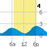 Buchanan Creek entrance tide chart for Tuesday, October 4, 2022