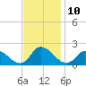 Buchanan Creek entrance tide chart for Thursday, November 10, 2022