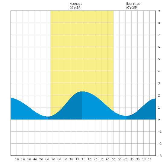 Buchanan Creek entrance tide chart for Friday, November 11, 2022