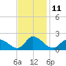 Buchanan Creek entrance tide chart for Friday, November 11, 2022