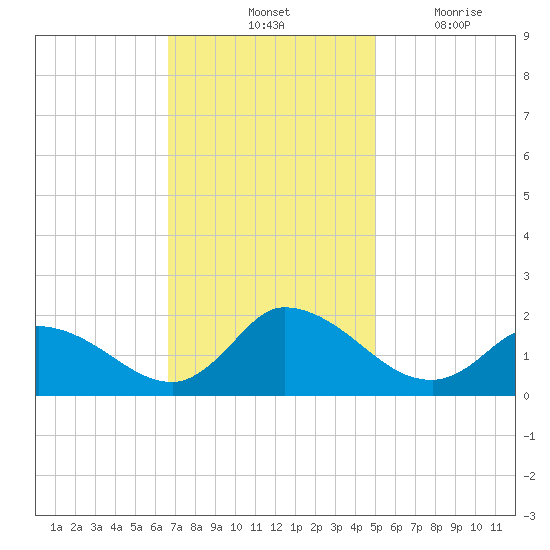 Buchanan Creek entrance tide chart for Saturday, November 12, 2022