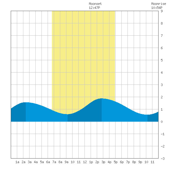 Buchanan Creek entrance tide chart for Tuesday, November 15, 2022