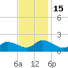 Buchanan Creek entrance tide chart for Tuesday, November 15, 2022