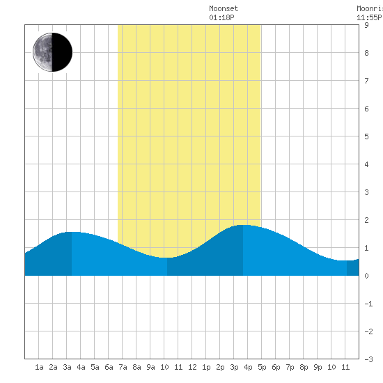 Buchanan Creek entrance tide chart for Wednesday, November 16, 2022
