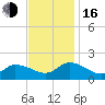 Buchanan Creek entrance tide chart for Wednesday, November 16, 2022